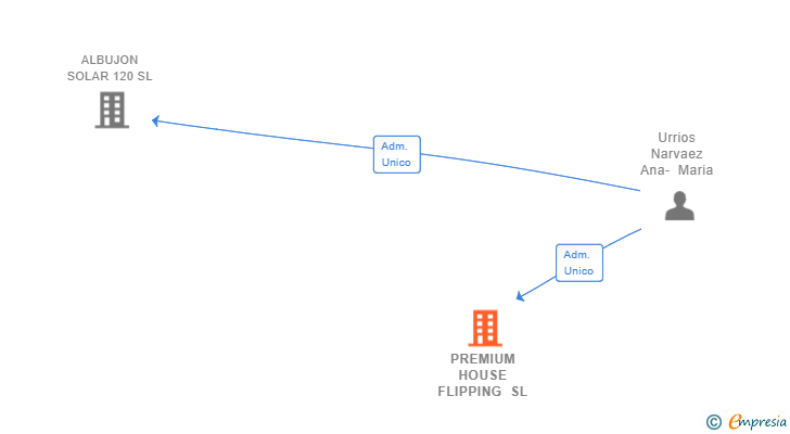 Vinculaciones societarias de PREMIUM HOUSE FLIPPING SL