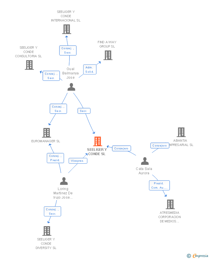 Vinculaciones societarias de SEELIGER Y CONDE SL