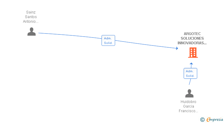Vinculaciones societarias de ARGOTEC SOLUCIONES INNOVADORAS EN TELECOMUNICACIONES SLL