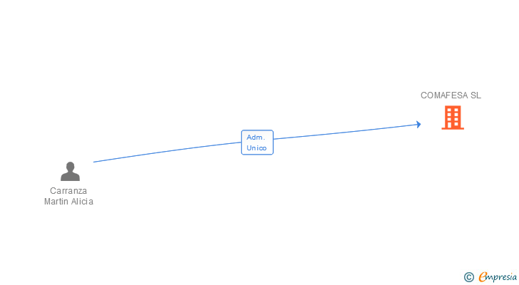 Vinculaciones societarias de COMAFESA SL
