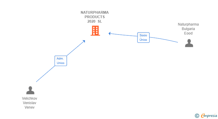 Vinculaciones societarias de NATURPHARMA PRODUCTS 2020 SL
