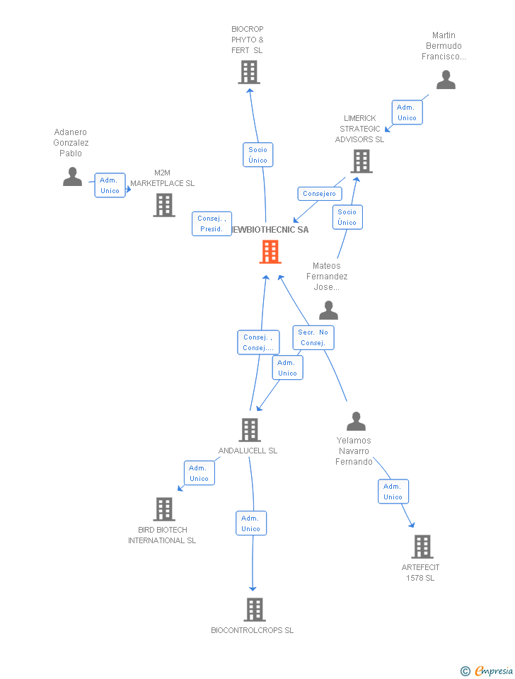 Vinculaciones societarias de NEWBIOTHECNIC SA
