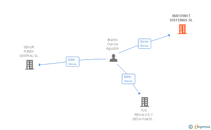 Vinculaciones societarias de MAFERNET SISTEMAS SL