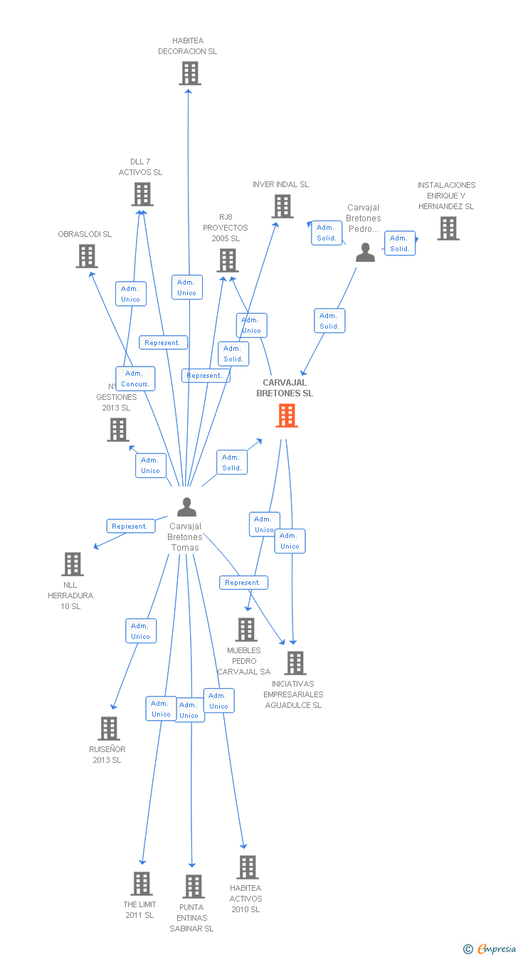 Vinculaciones societarias de CARVAJAL BRETONES SL