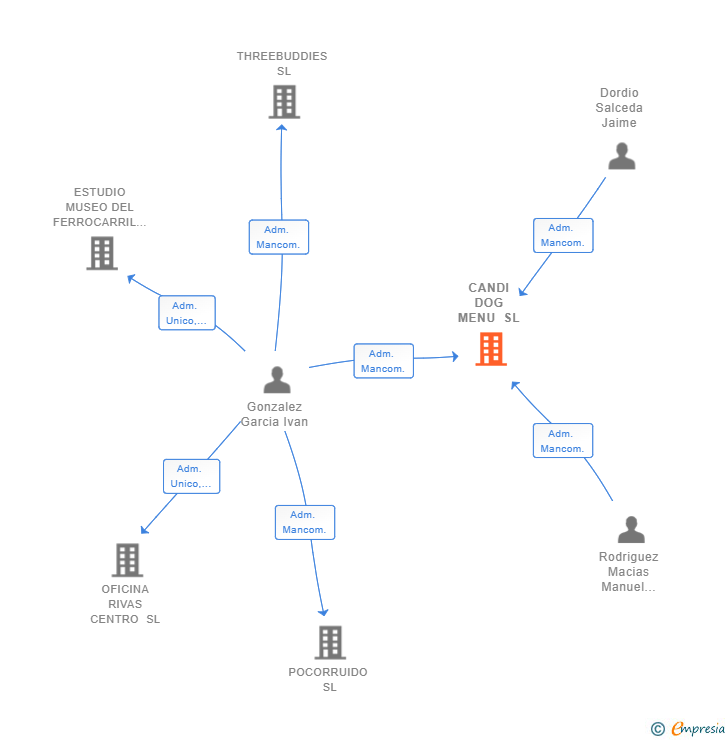 Vinculaciones societarias de CANDI DOG MENU SL