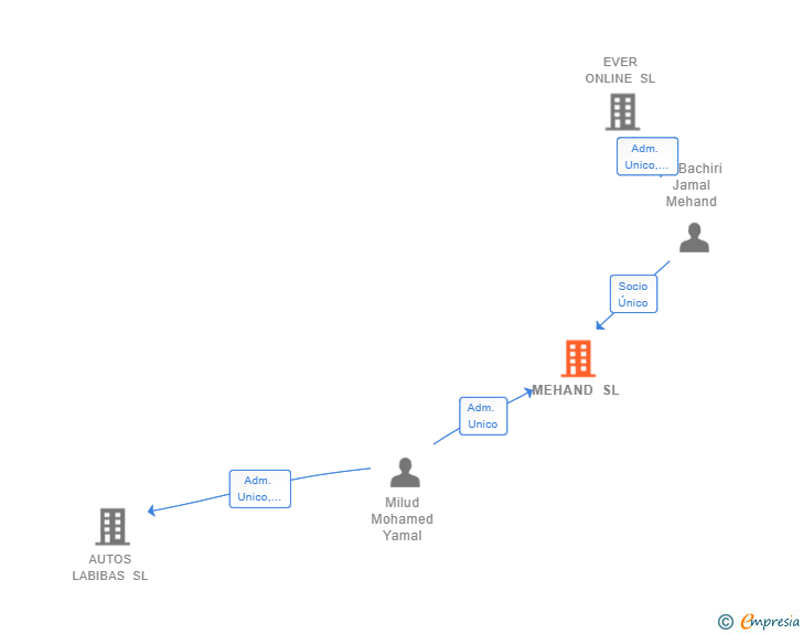 Vinculaciones societarias de MEHAND SL