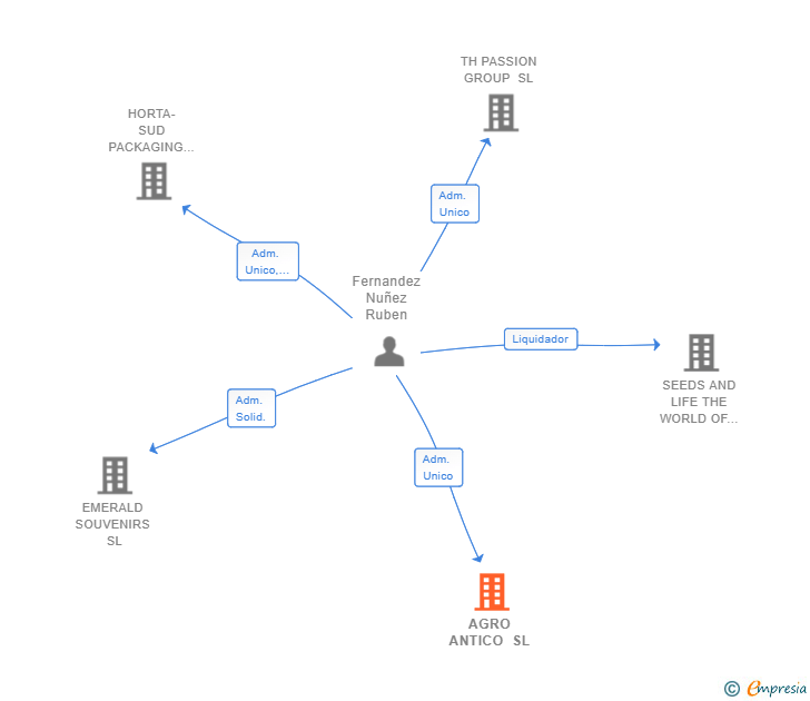 Vinculaciones societarias de AGRO ANTICO SL
