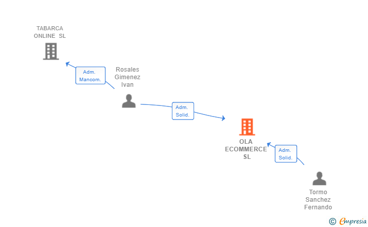 Vinculaciones societarias de OLA ECOMMERCE SL