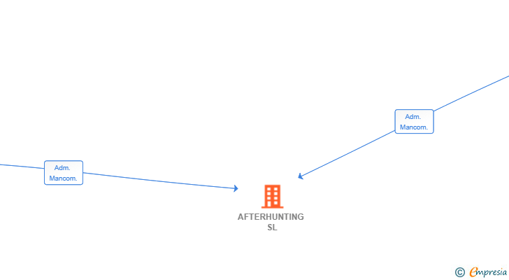Vinculaciones societarias de AFTERHUNTING SL