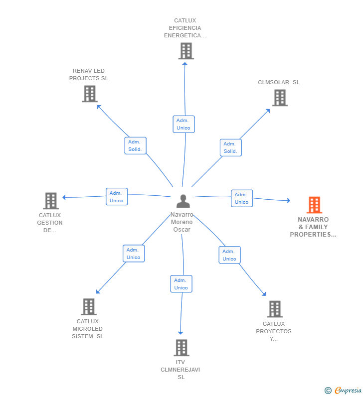 Vinculaciones societarias de NAVARRO & FAMILY PROPERTIES SL