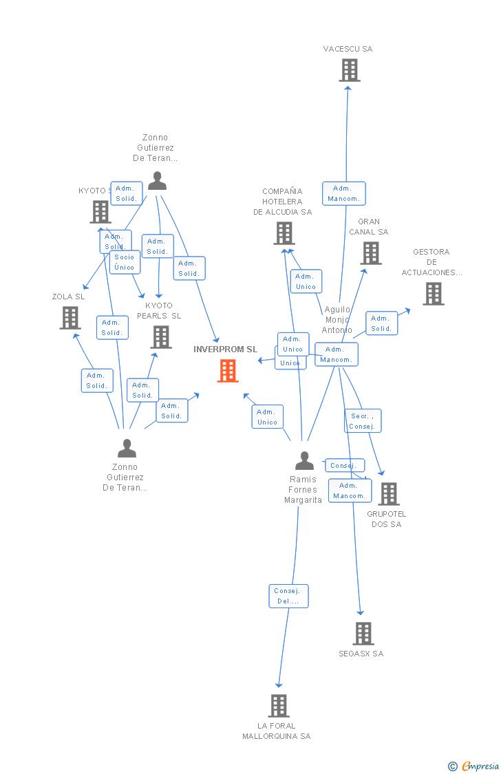 Vinculaciones societarias de INVERPROM SL