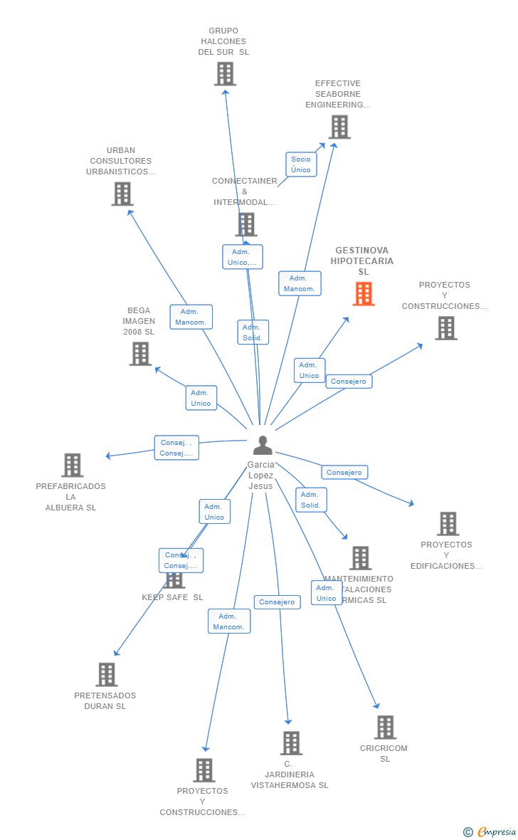 Vinculaciones societarias de GESTINOVA HIPOTECARIA SL