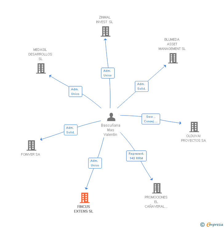 Vinculaciones societarias de FINCUS EXTENS SL