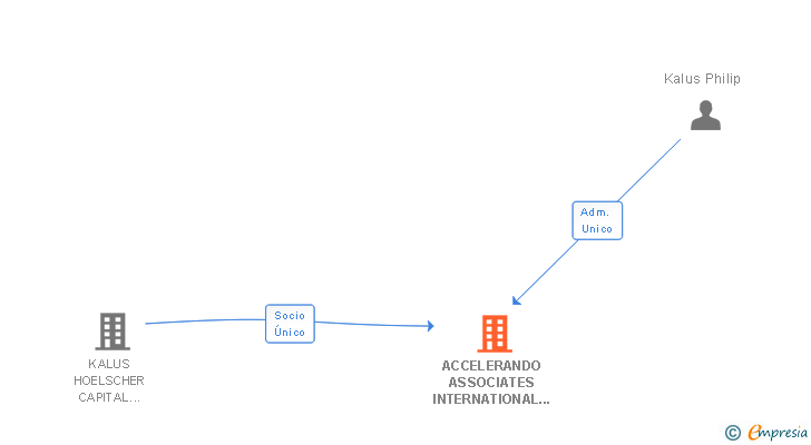 Vinculaciones societarias de ACCELERANDO ASSOCIATES INTERNATIONAL SL