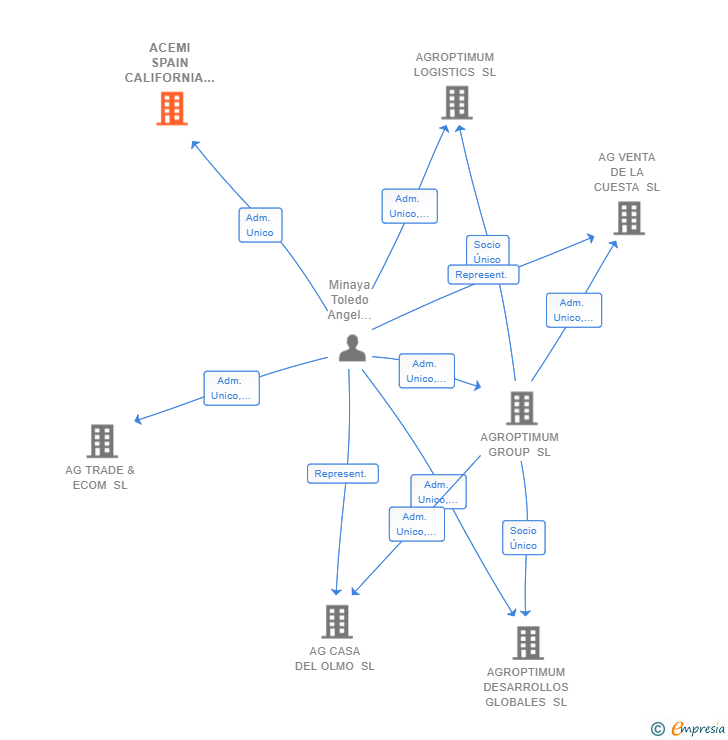 Vinculaciones societarias de ACEMI SPAIN CALIFORNIA PISTACHIO NURSERY SL