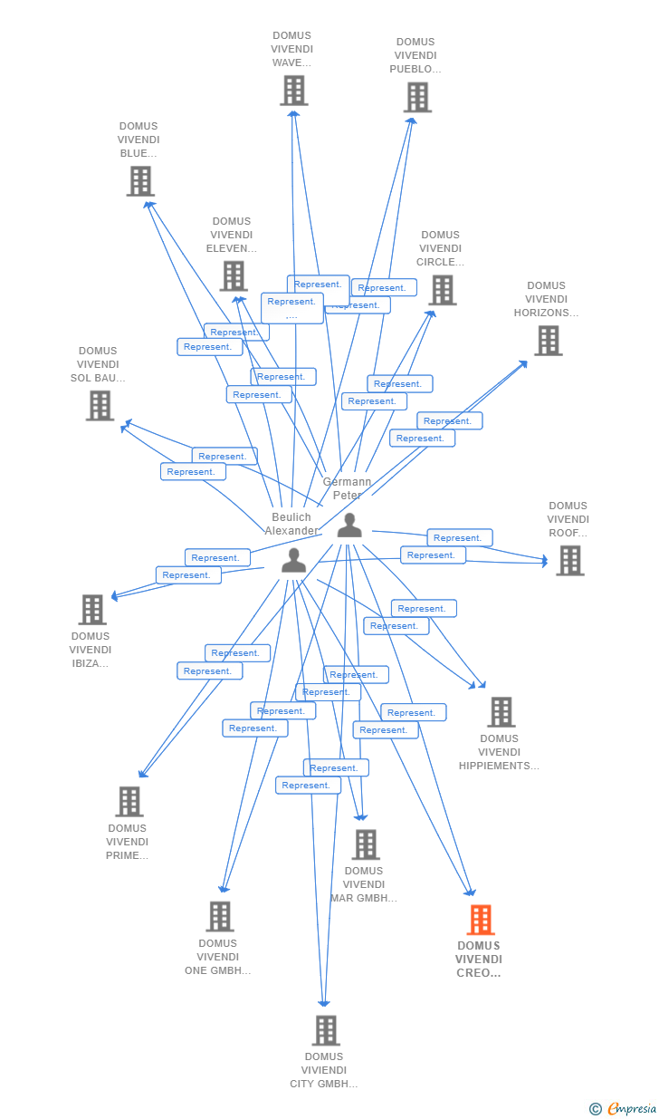 Vinculaciones societarias de DOMUS VIVENDI CREO GMBH & CO.KG SUCUR