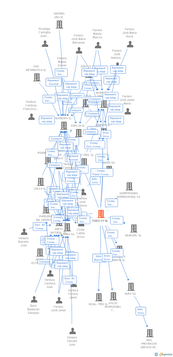 Vinculaciones societarias de ESEO 21 SL