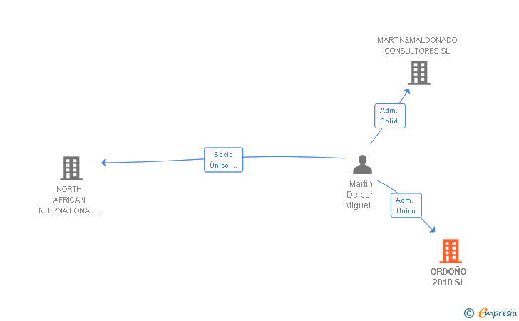 Vinculaciones societarias de ORDOÑO 2010 SL