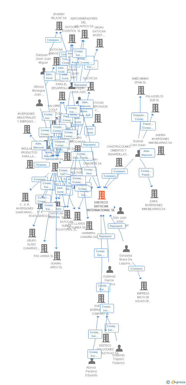 Vinculaciones societarias de EXETECO SATOCAN INTERNACIONAL SL