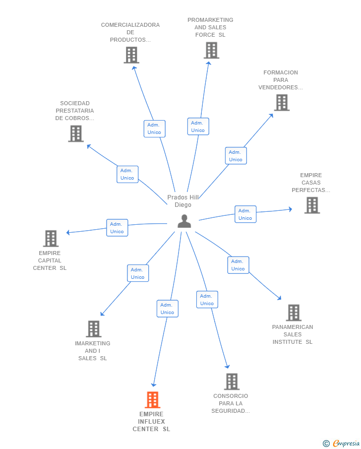 Vinculaciones societarias de EMPIRE INFLUEX CENTER SL