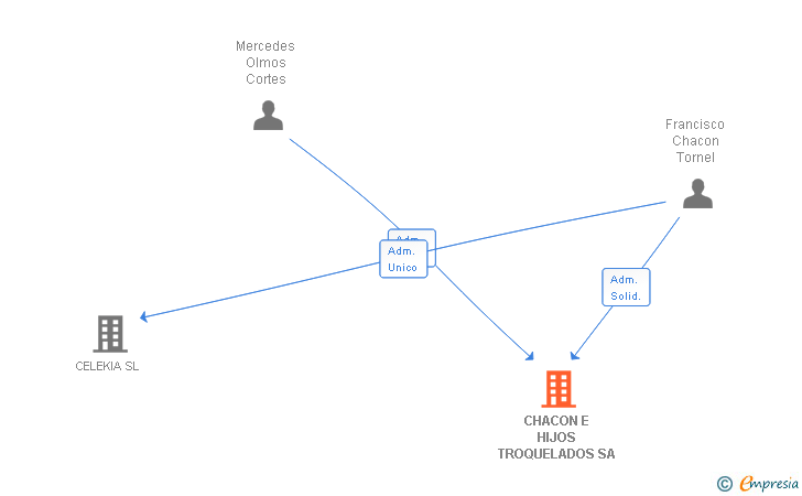 Vinculaciones societarias de CHACON E HIJOS TROQUELADOS SA
