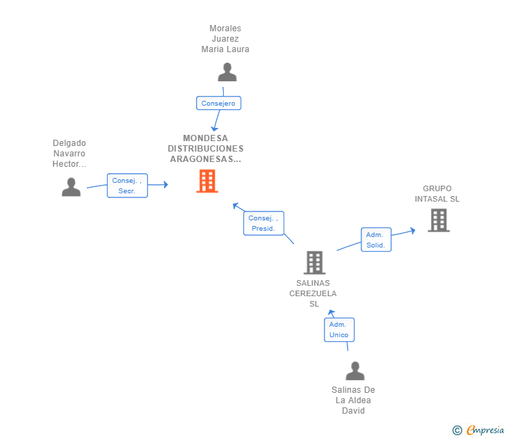 Vinculaciones societarias de MONDESA DISTRIBUCIONES ARAGONESAS SL