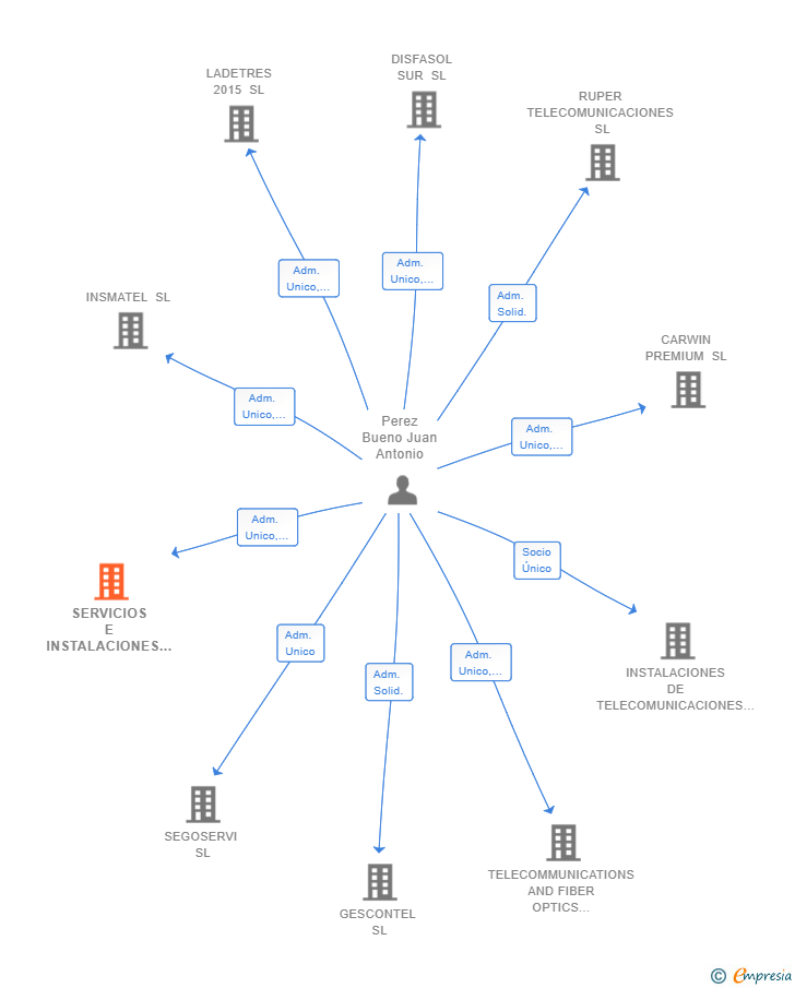 Vinculaciones societarias de SERVICIOS E INSTALACIONES PEREBUEN XXI SL
