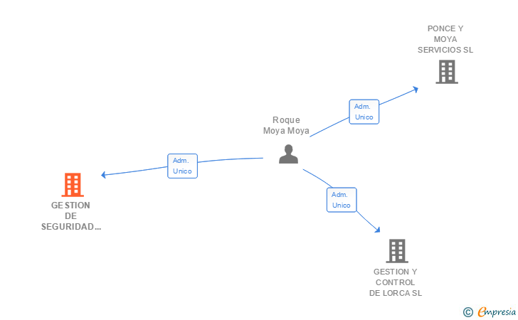 Vinculaciones societarias de GESTION DE SEGURIDAD Y CONTROL SA