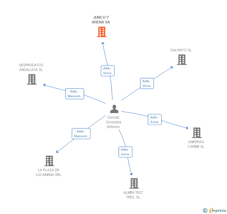 Vinculaciones societarias de JUNCO Y ARENA SA
