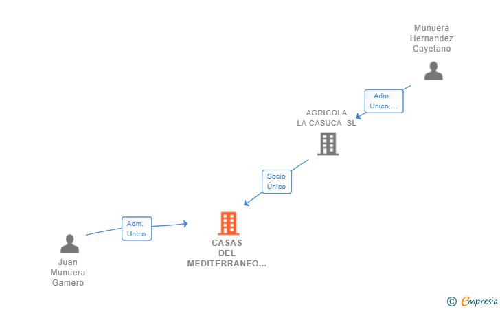 Vinculaciones societarias de CASAS DEL MEDITERRANEO BUSSINES CENTER SL