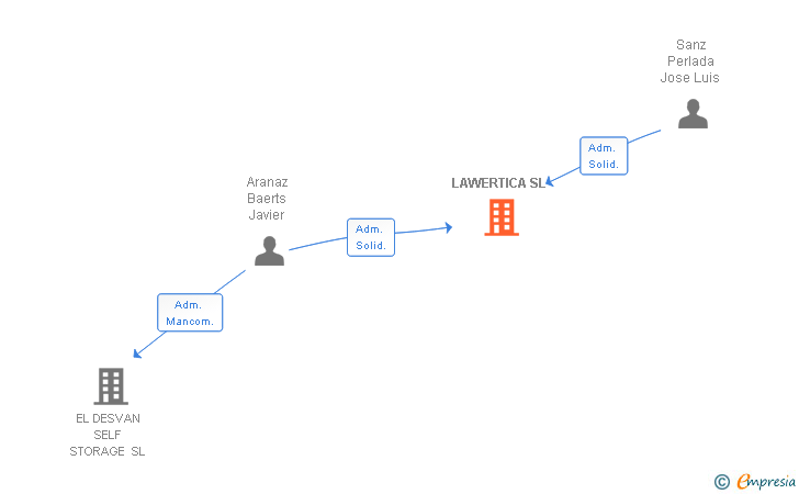Vinculaciones societarias de LAWERTICA SL