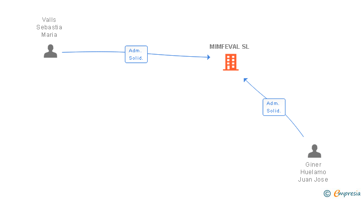 Vinculaciones societarias de MIMFEVAL SL