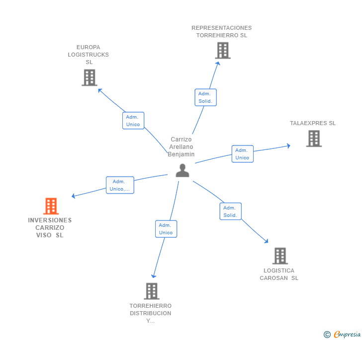 Vinculaciones societarias de INVERSIONES CARRIZO VISO SL
