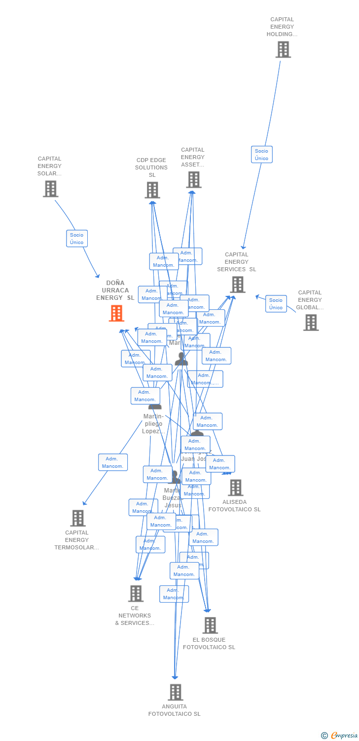 Vinculaciones societarias de DOÑA URRACA ENERGY SL