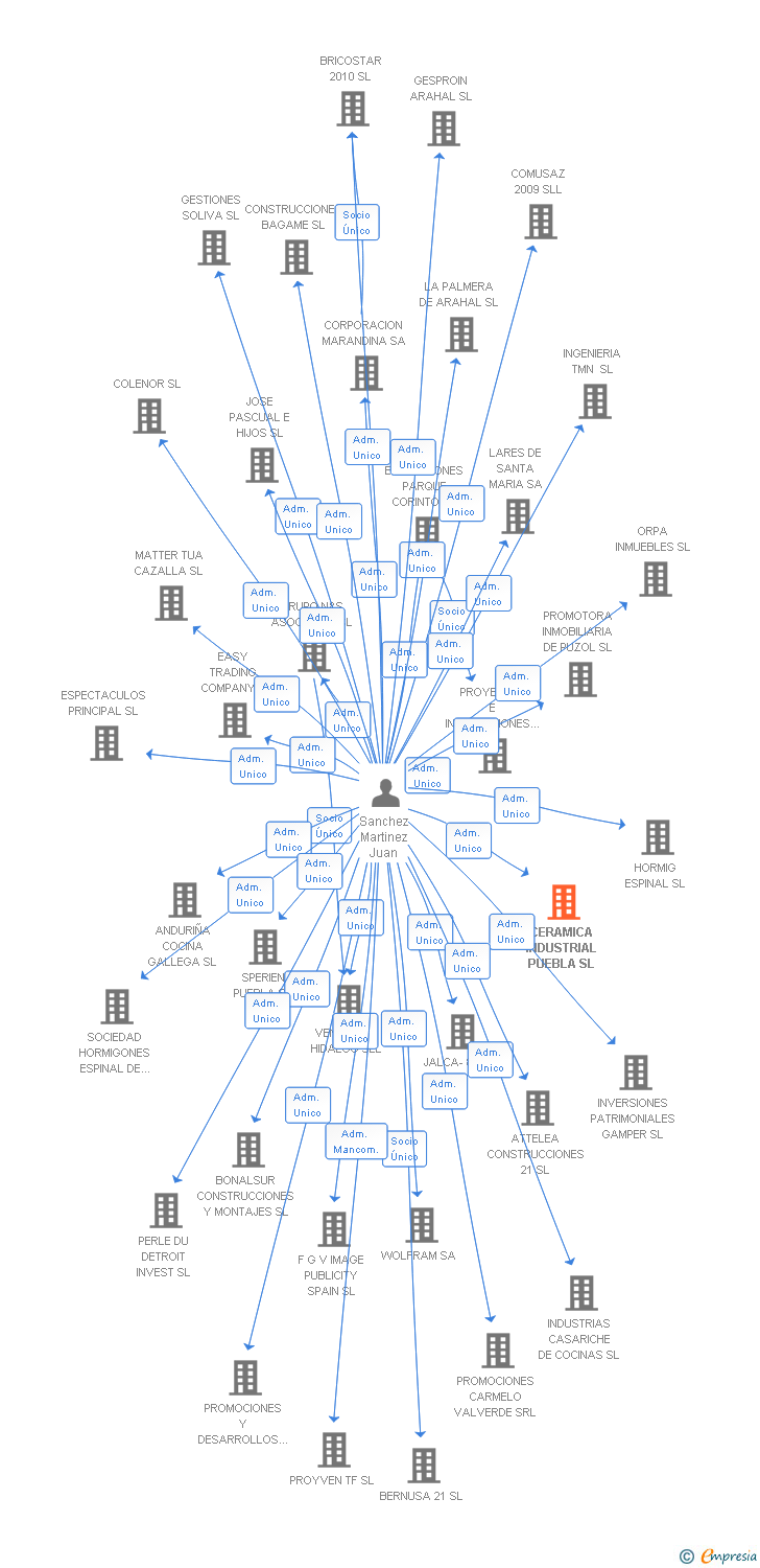 Vinculaciones societarias de CERAMICA INDUSTRIAL PUEBLA SL