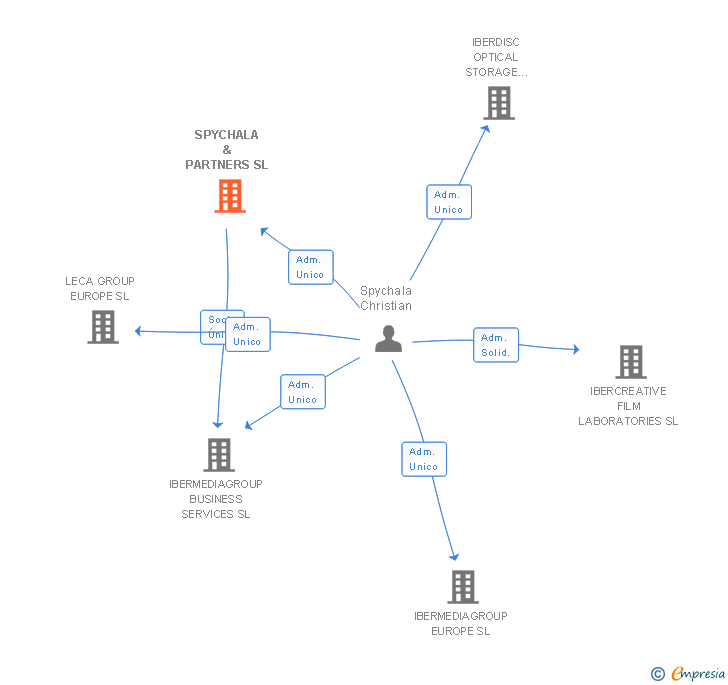 Vinculaciones societarias de SPYCHALA & PARTNERS SL