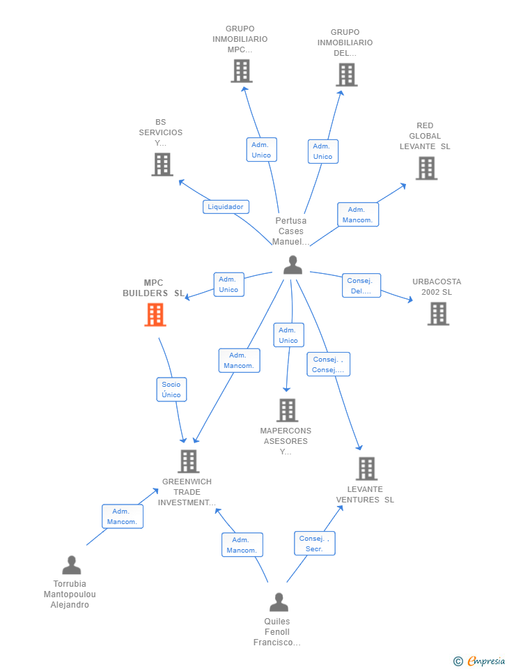 Vinculaciones societarias de MPC BUILDERS SL