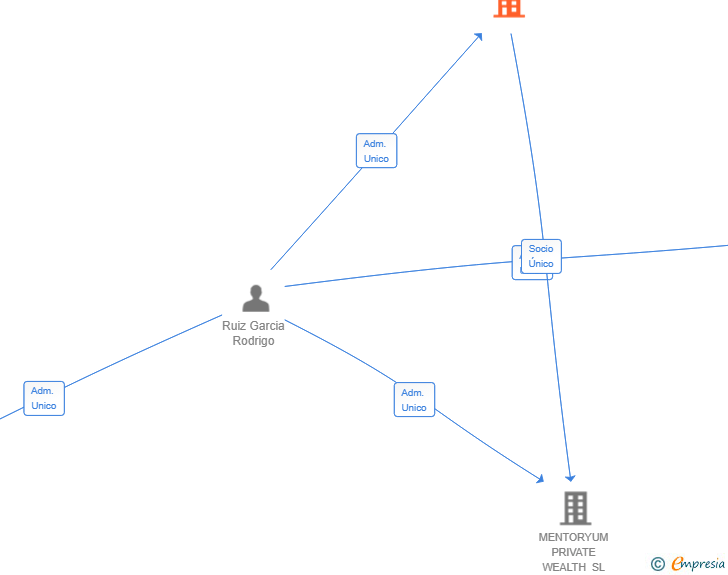 Vinculaciones societarias de MYTHOS CAPITAL HOLDINGS SL