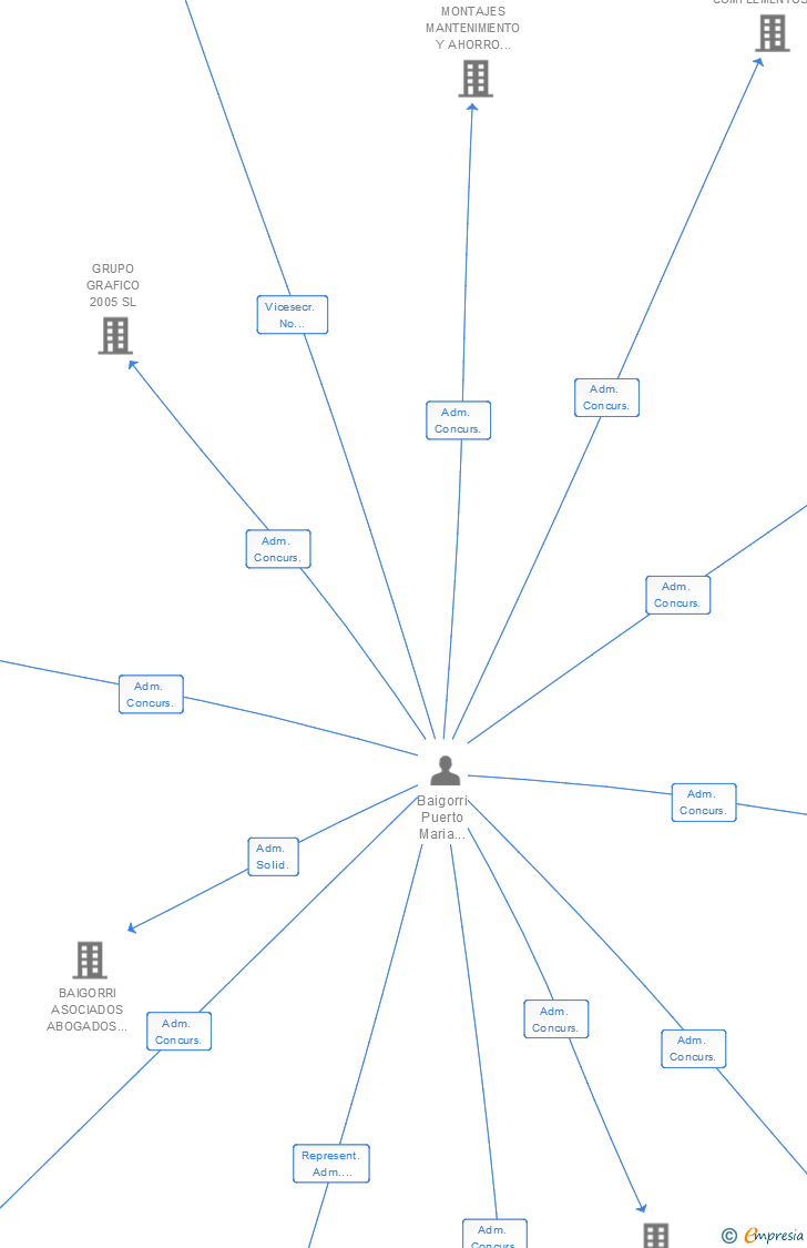 Vinculaciones societarias de SENSATA TECHNOLOGIES SPAIN SL