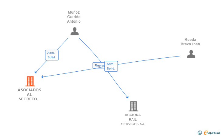 Vinculaciones societarias de ASOCIADOS AL SECRETO DE LA LUNA AI SL