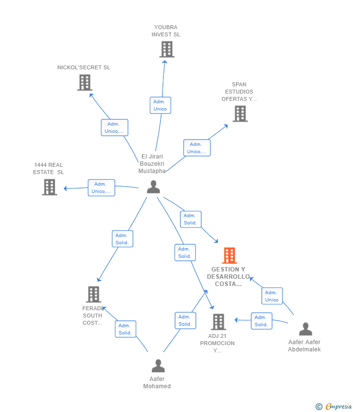 Vinculaciones societarias de GESTION Y DESARROLLO COSTA DEL SOL SL