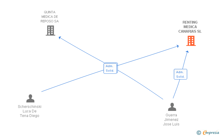 Vinculaciones societarias de RENTING MEDICA CANARIAS SL