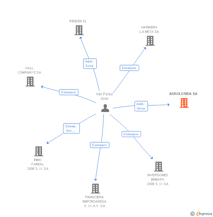 Vinculaciones societarias de AGROLERIDA SL