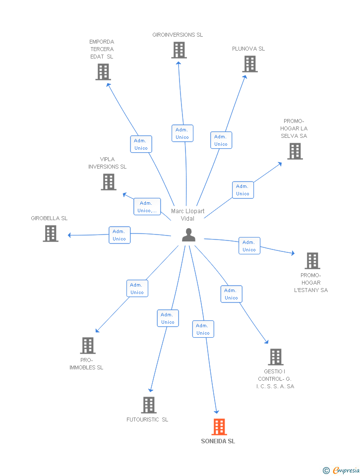 Vinculaciones societarias de SONEIDA SL