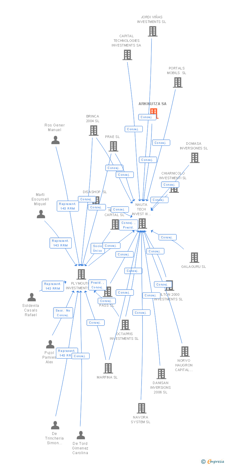 Vinculaciones societarias de ARKIKUTZA SA
