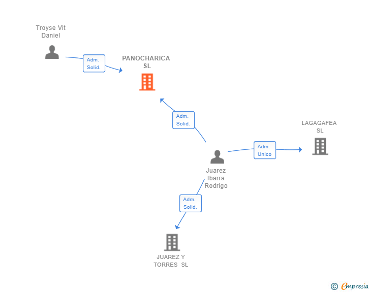 Vinculaciones societarias de PANOCHARICA SL