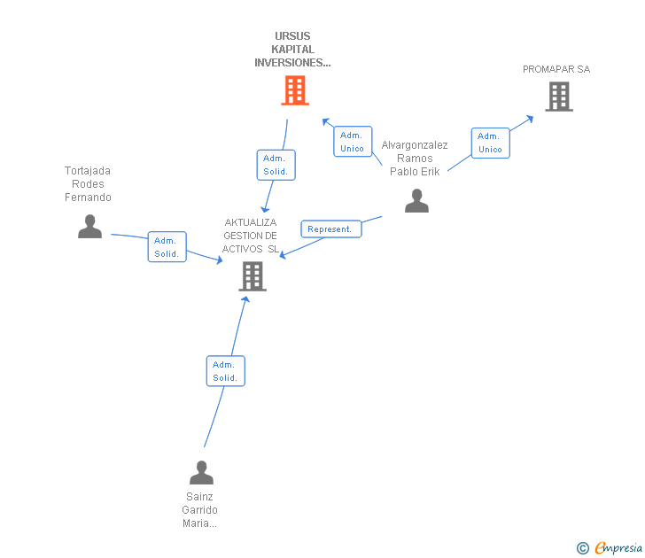 Vinculaciones societarias de URSUS KAPITAL INVERSIONES INMOBILIARIAS SA