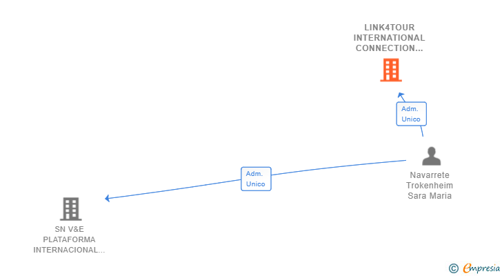 Vinculaciones societarias de LINK4TOUR INTERNATIONAL CONNECTION SL (EXTINGUIDA)