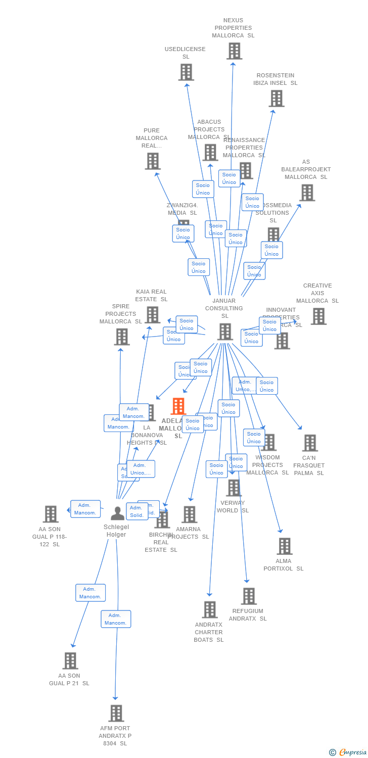 Vinculaciones societarias de ADELANA MALLORCA SL