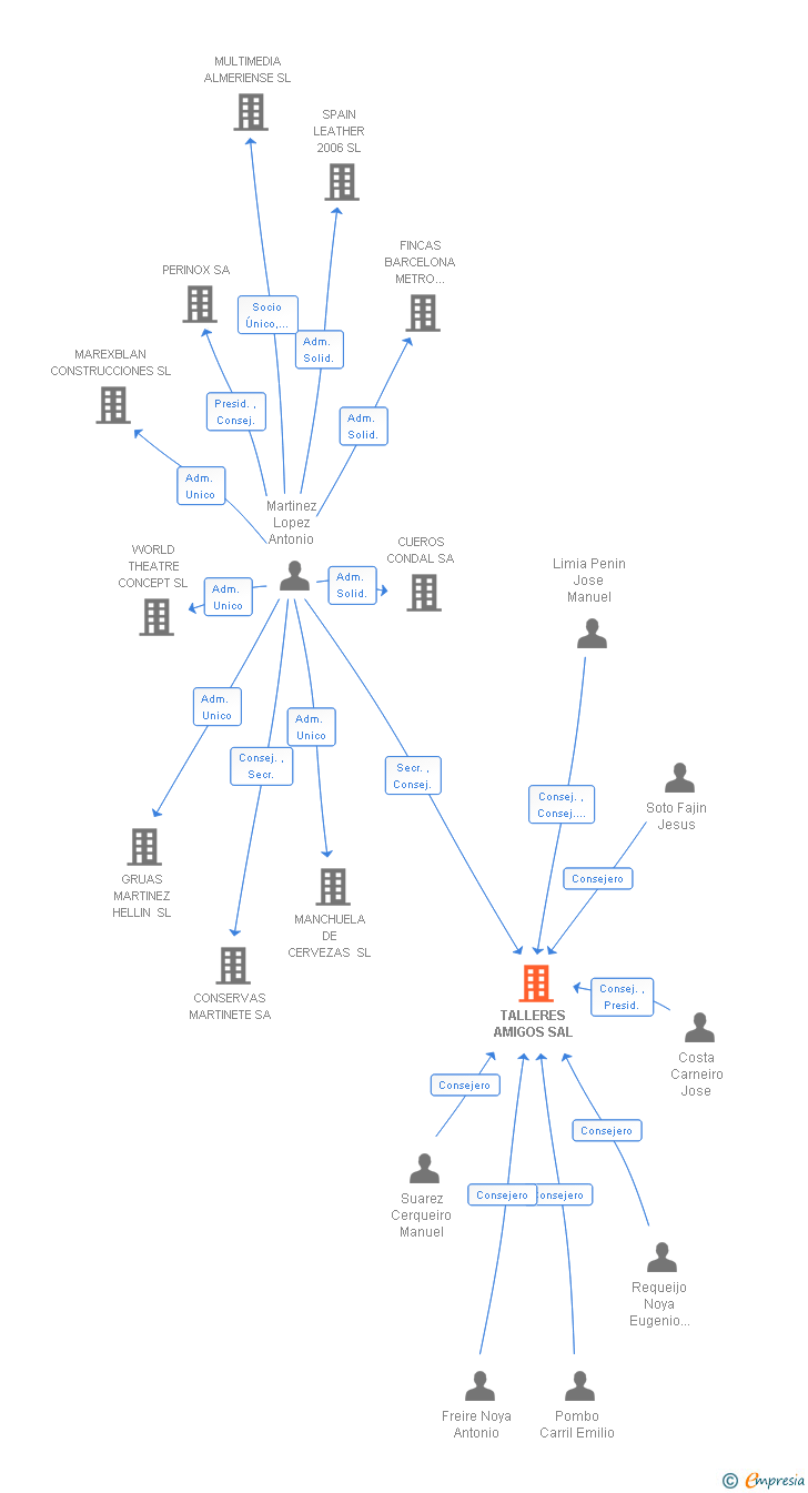 Vinculaciones societarias de TALLERES AMIGOS SAL